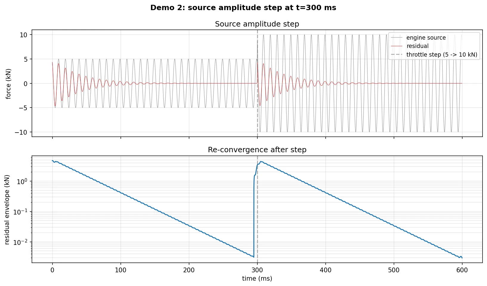 Source amplitude step