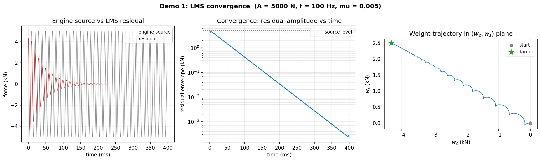 LMS convergence