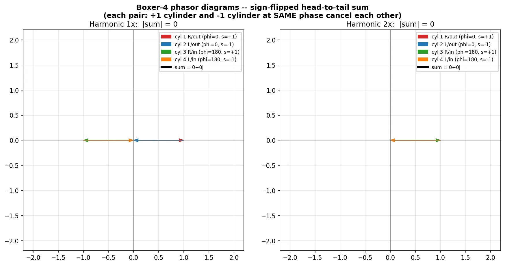 Boxer-4 phasor diagrams at 1× and 2×
