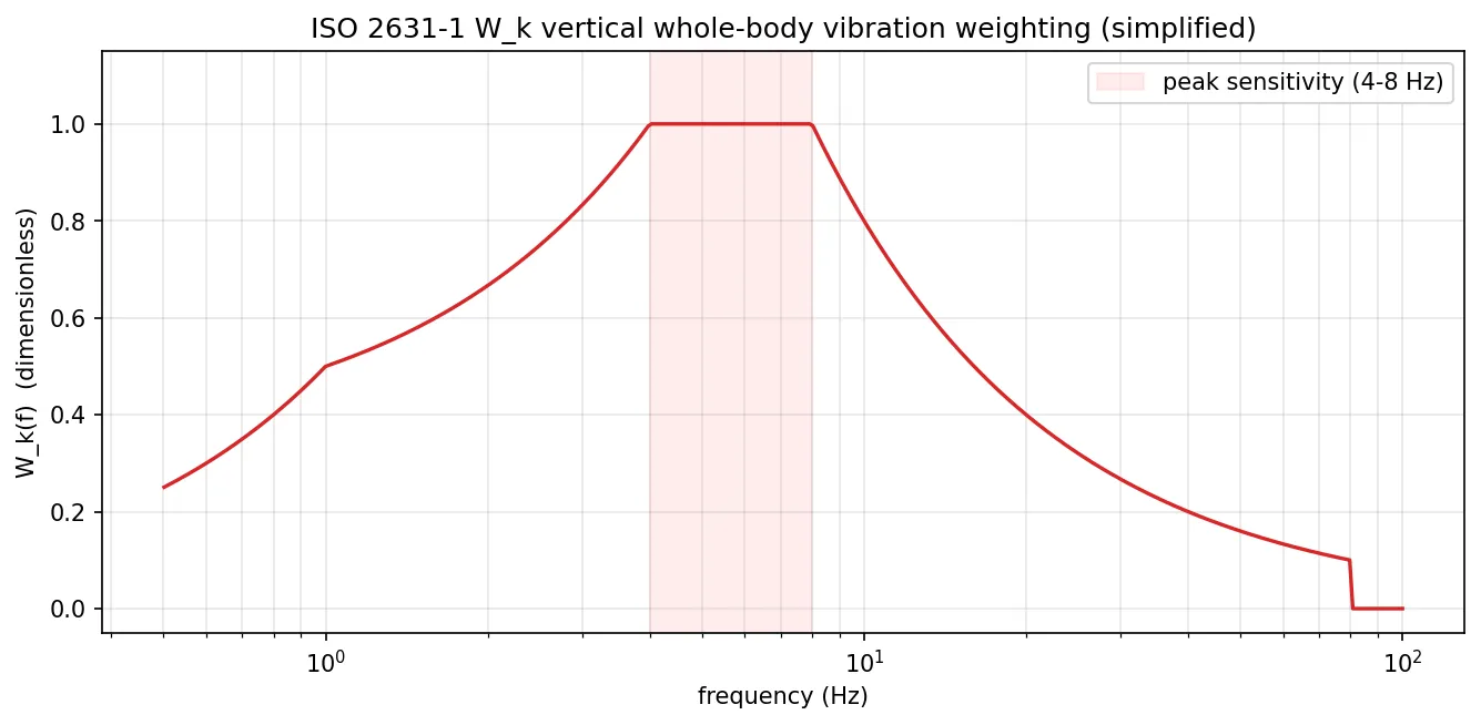 ISO 2631 W_k weighting