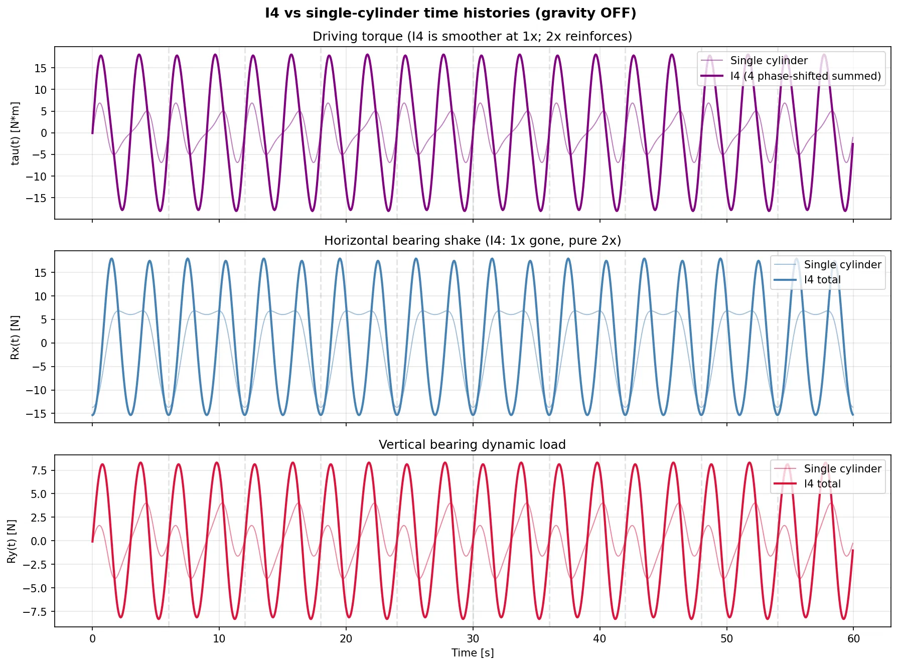 I4 vs single-cylinder time histories