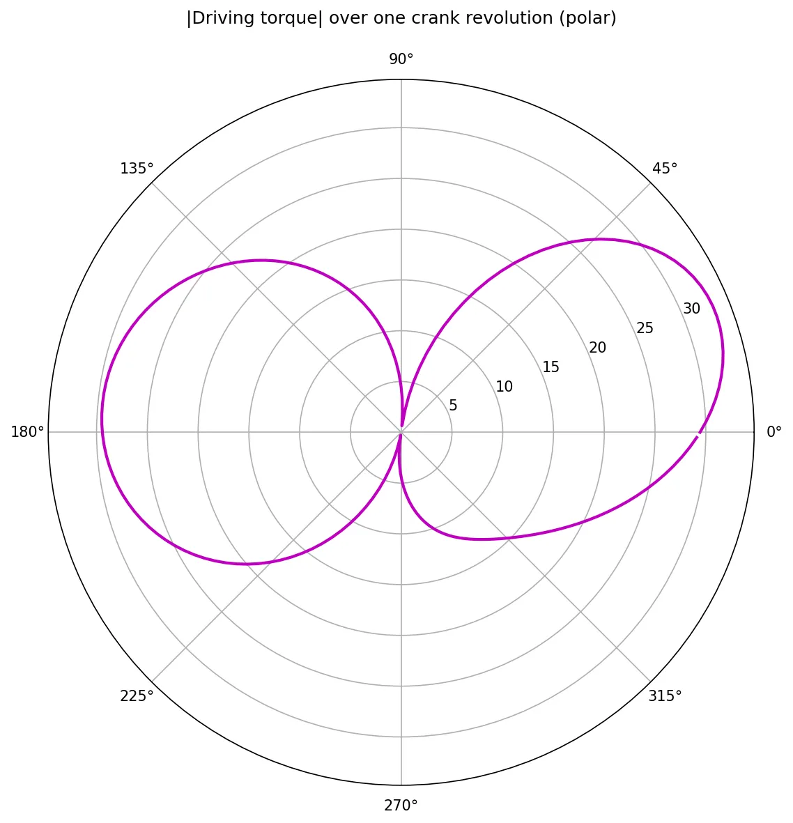 Polar driving-torque, gravity ON