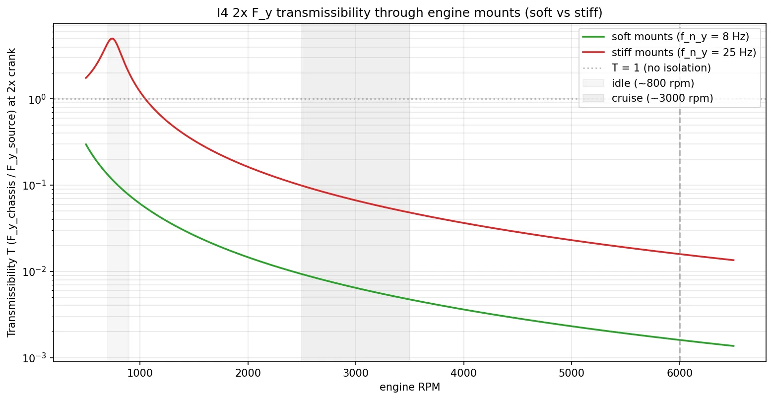 I4 2× transmissibility soft vs stiff