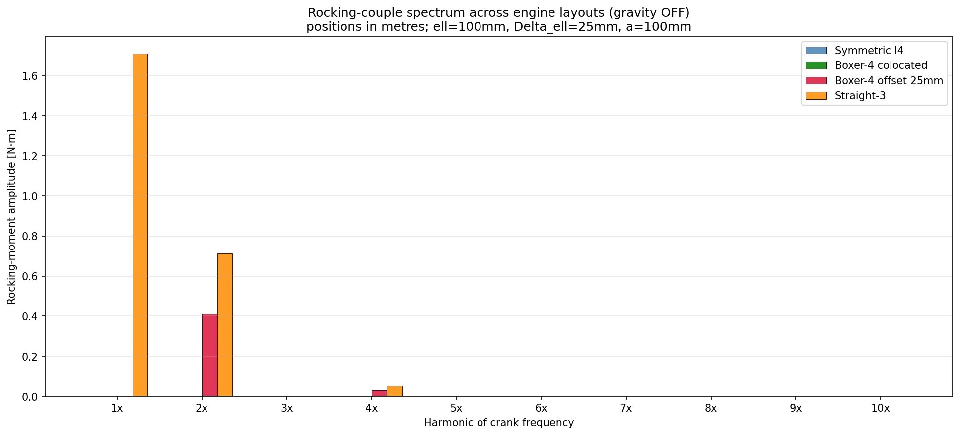 Rocking-couple spectrum across engine layouts