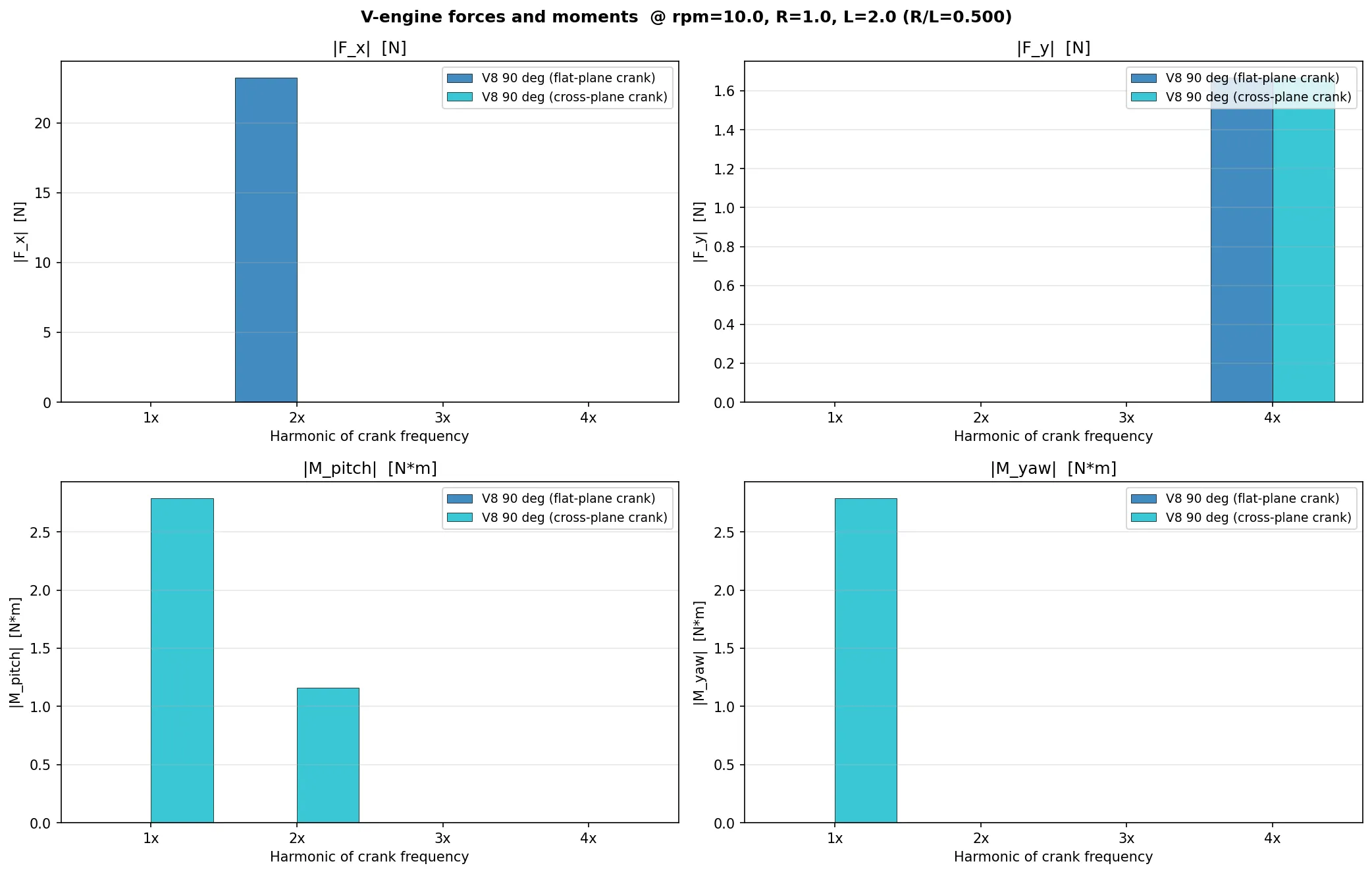 V8 flat-plane vs cross-plane forces and moments