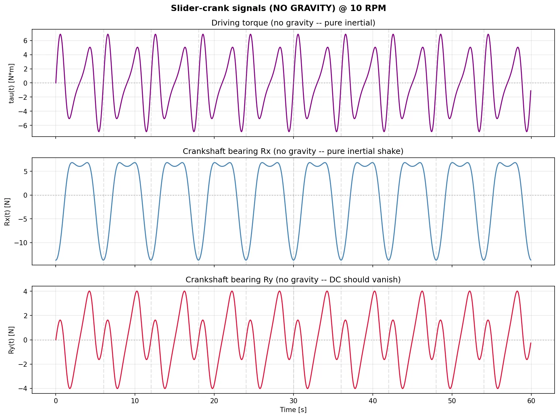 No-gravity time histories