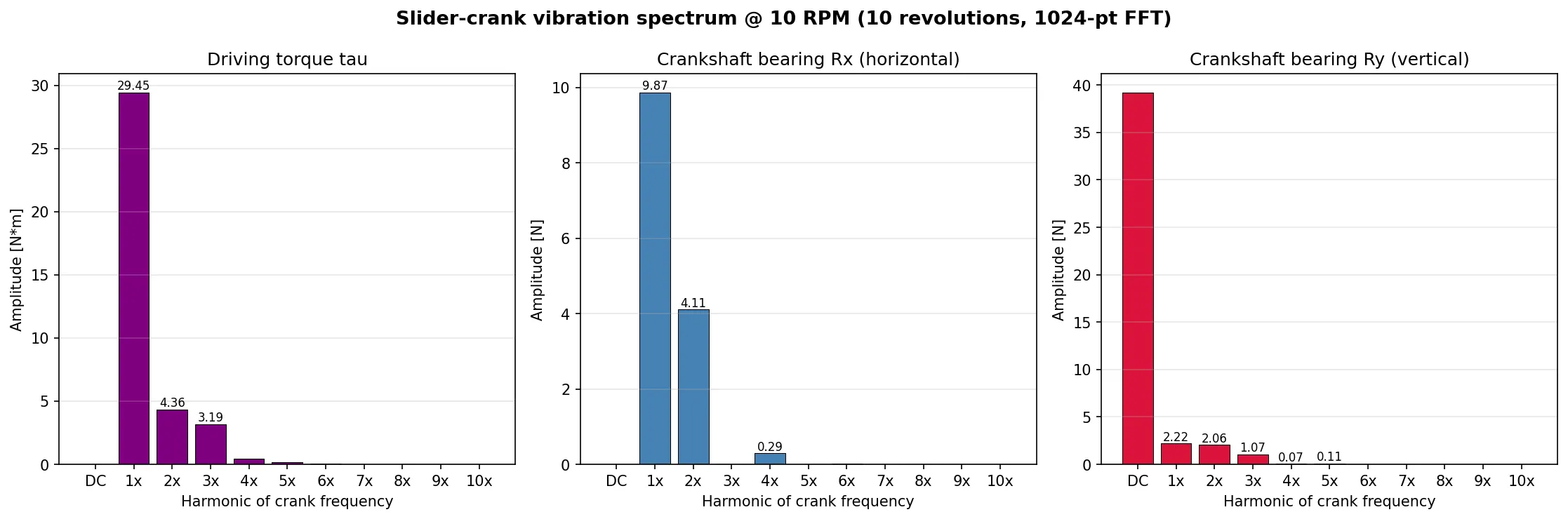 Vibration spectrum, gravity ON