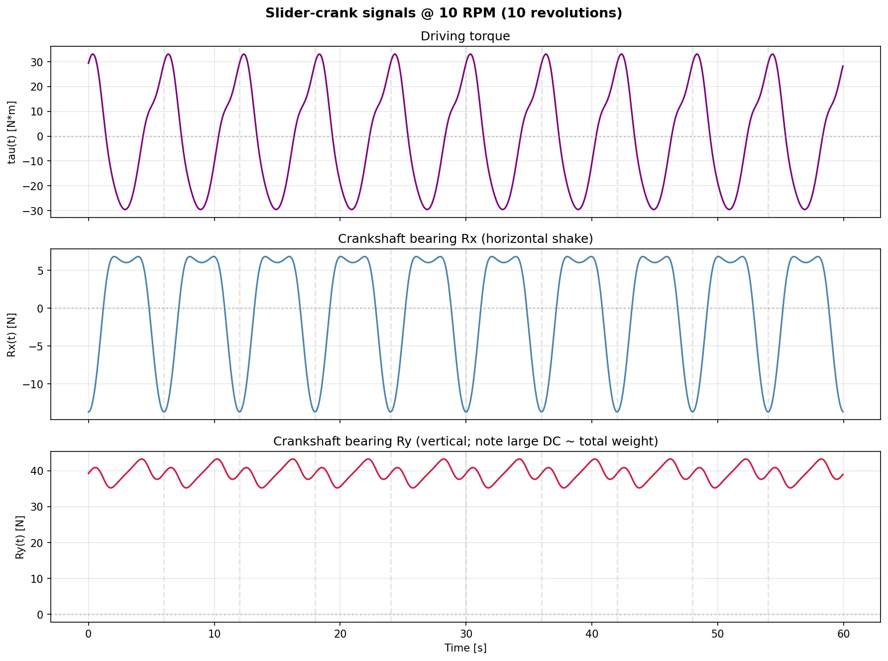Vibration time histories, gravity ON